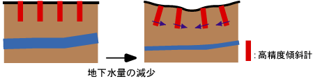 地下の流体流動に伴う地盤挙動モニタリング概念図