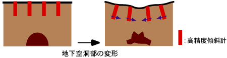 地下空洞の変形に伴う地盤挙動モニタリング概念図