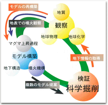 科学掘削