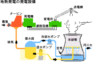 地熱発電所の概念図