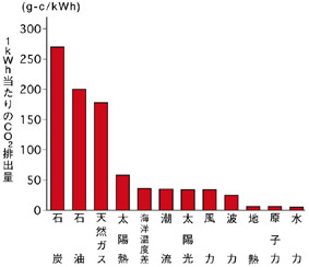 発電別二酸化炭素排出量グラフ