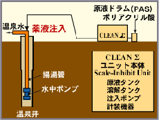 地上設備へのスケール抑制剤注入タイプ