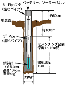 高精度傾斜計の設置例