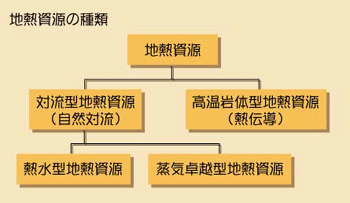 地熱資源の種類